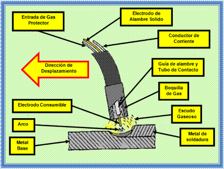 Soldadura Con Gas Protector